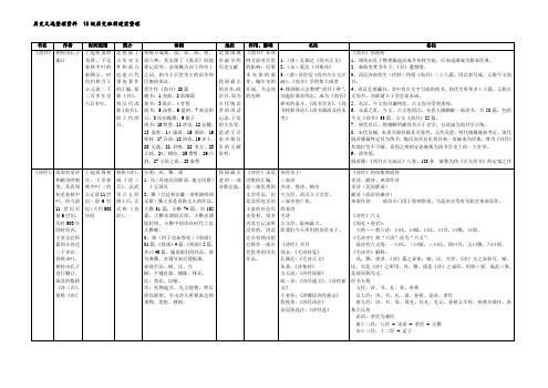 中国古代历史文选上册整理资料