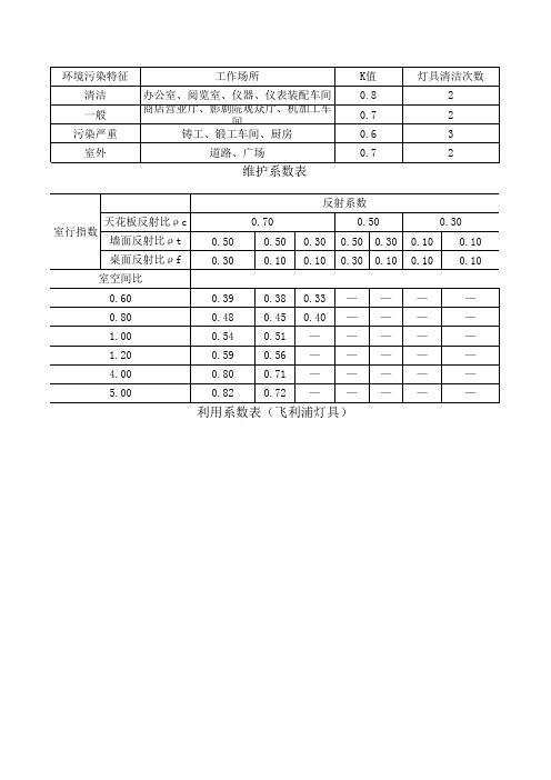 建筑电气维护系数与利用系数表