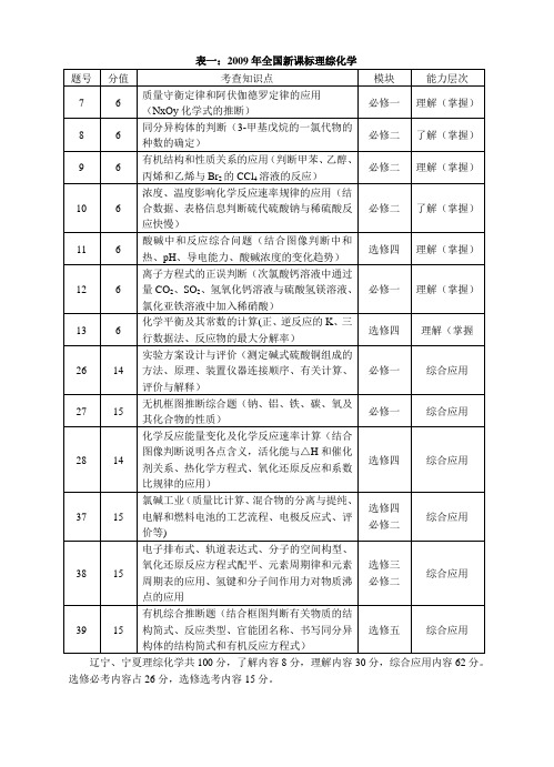 近六年全国新课标理综化学考点分布及近五年全国新课标卷化学试题每道题的考点及分值分布表(二合一)课件