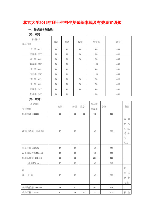 北京大学、北京大学医学部2013年考研复试分数线及复试办法