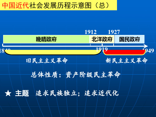 中国近现代历史发展历程示意图