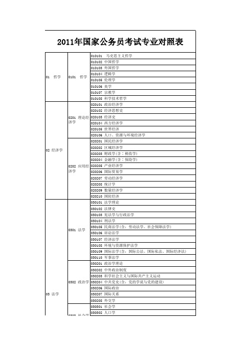 2011年国家公务员考试专业对照表