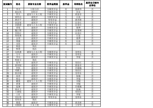 中南大学土木建筑学院2011年复试结果公示