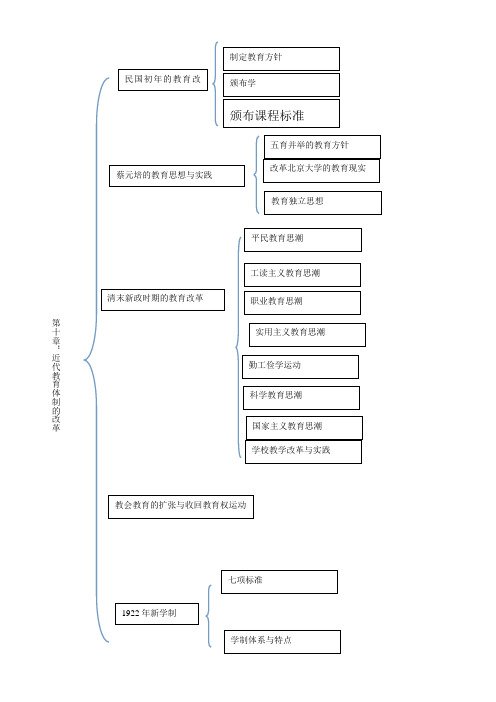 中国教育史的重点整理