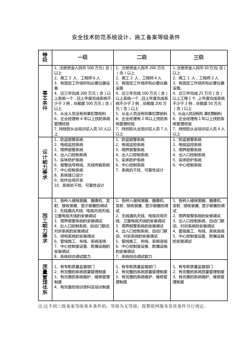 安全技术防范系统设计、施工备案等级条件