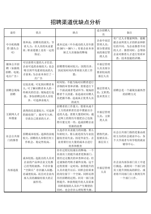 招聘渠道优缺点分析