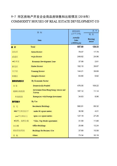 江苏常州市统计年鉴社会经济发展指标数据：9-7 市区房地产开发企业商品房销售和出租情况(2018年)