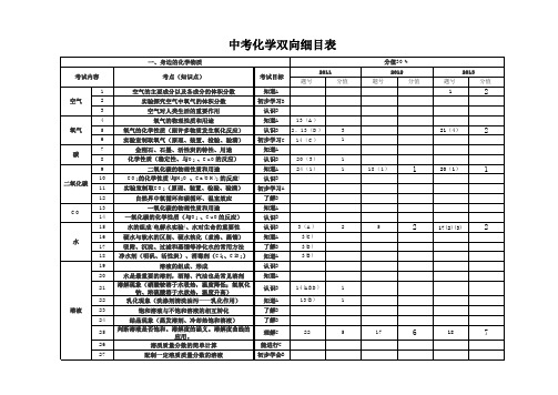 中考化学双向细目表