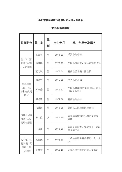 温州市管领导职位考察对象入围人选名单