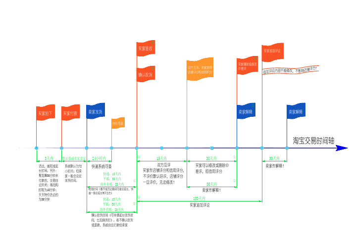 淘宝网商品交易流程图