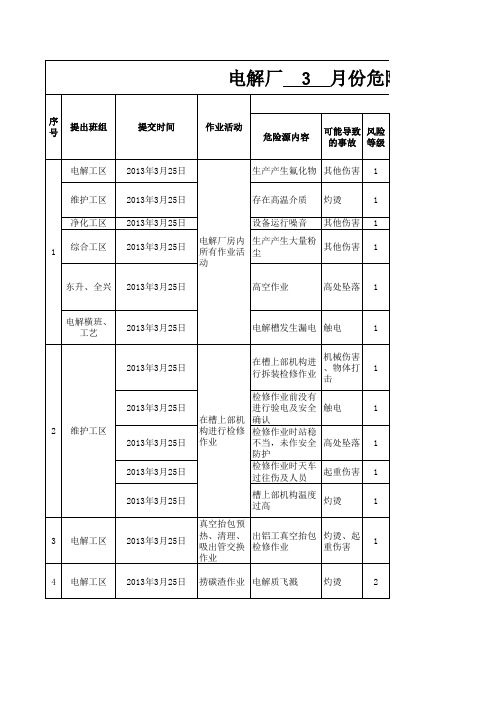 电解一作业区危险源辨识与风险评价基础调查评价表