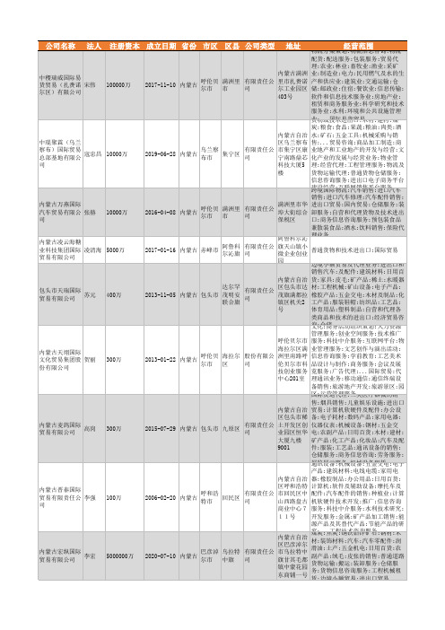 2021年内蒙古国际贸易行业企业名录105家