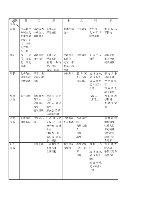 初中历史重要事件表格归纳