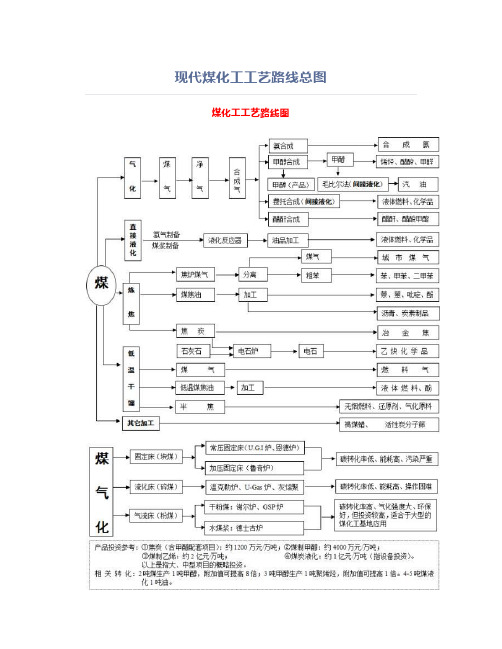 现代煤化工工艺路线总图