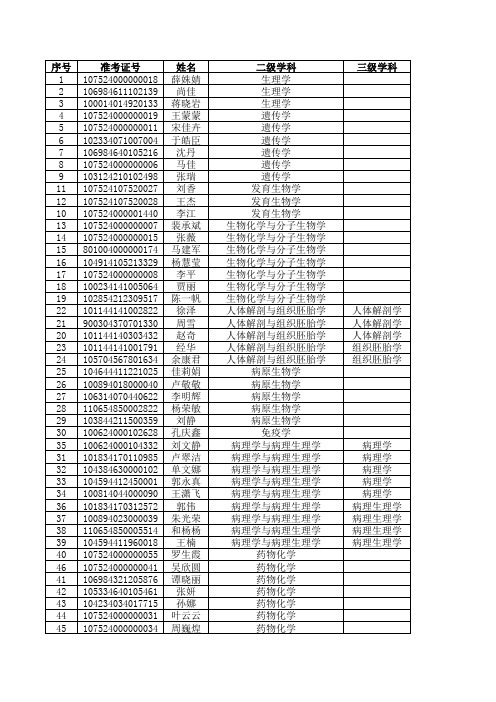 宁夏医科大学2014级研究生录取名单