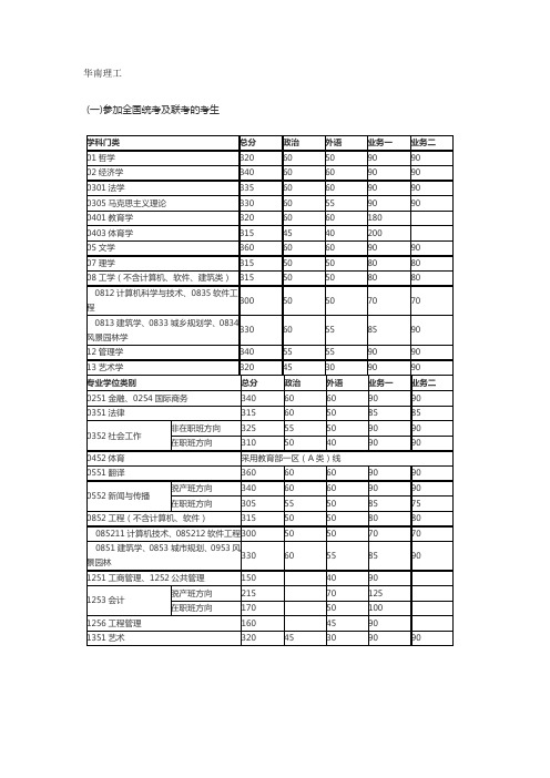 2016考研复试分数线——复旦,哈工大、电子科技大、川大,山大,华南理工,兰州大学