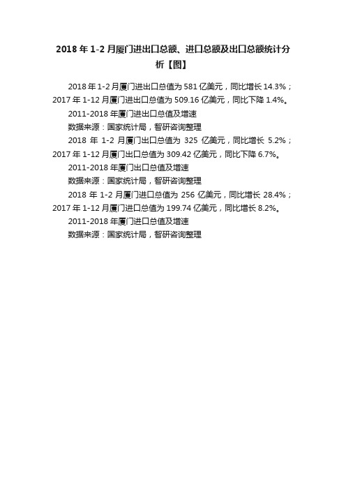 2018年1-2月厦门进出口总额、进口总额及出口总额统计分析【图】