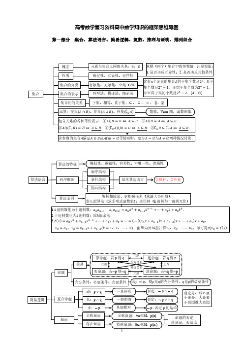 2019年高考数学考前复习资料高中数学知识的框架思维导图