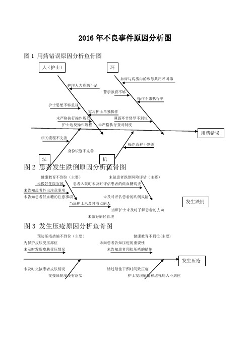 不良事件原因分析图鱼骨图