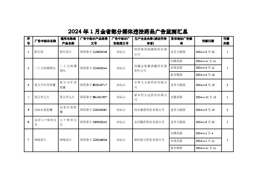 2024年5月全省部分媒体违法药品广告监测汇总