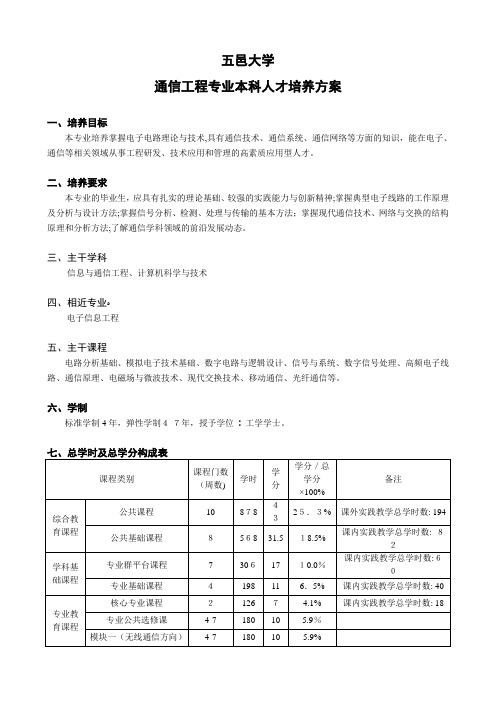 通信工程专业人才培养方案(最终方案)