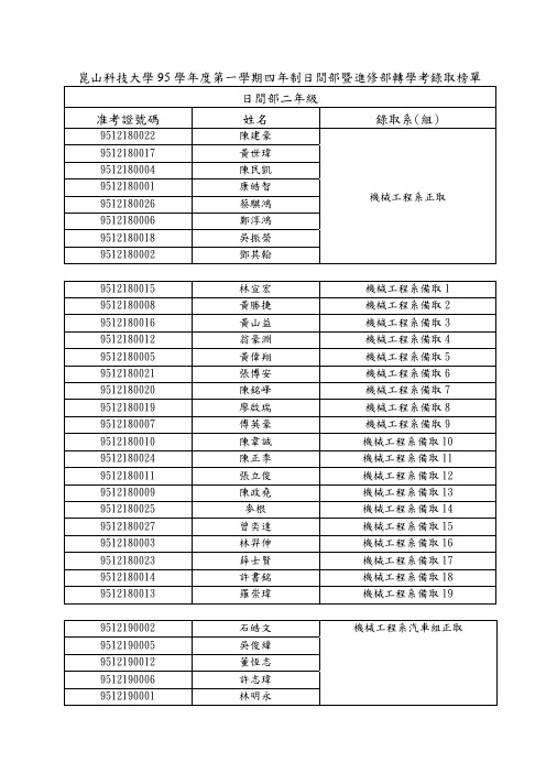 昆山科技大学95学第一学期四制日间部暨进修部转学考取榜单