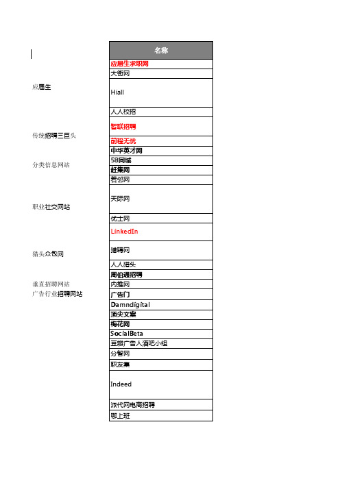 2015应届毕业生实用求职网站大全-Jack整理