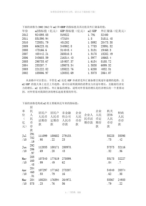 历年M2、GDP指标