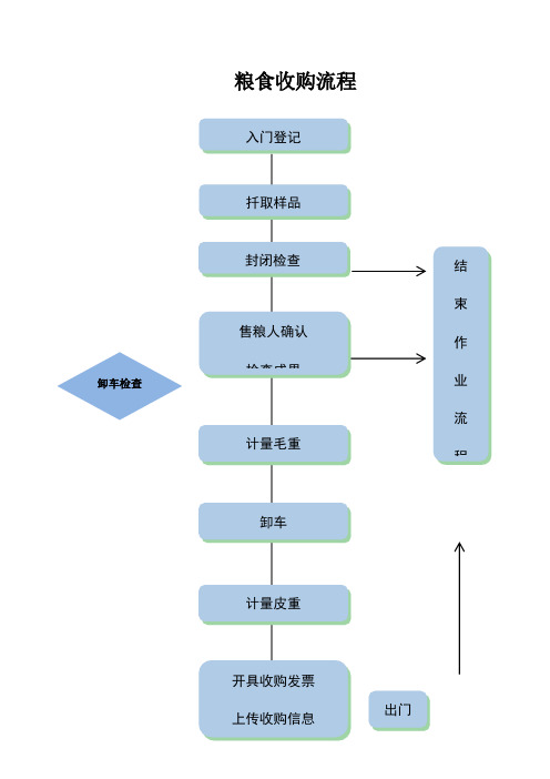 粮食收购流程标准版