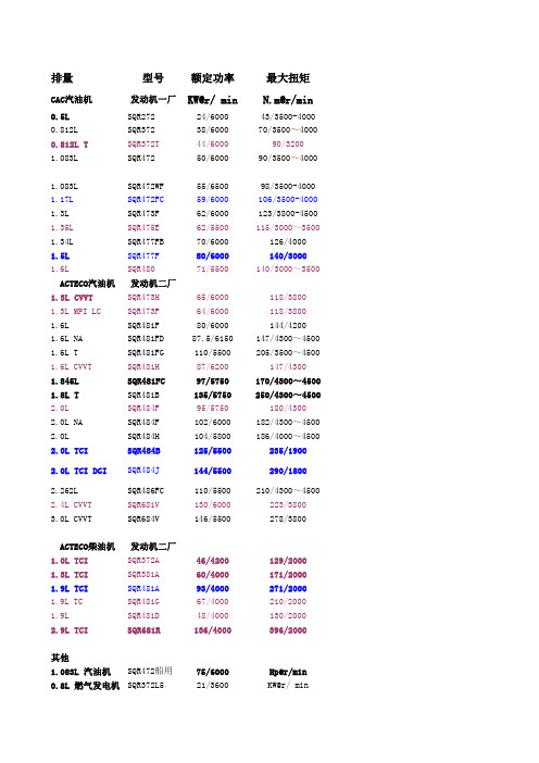 奇瑞发动机参数表