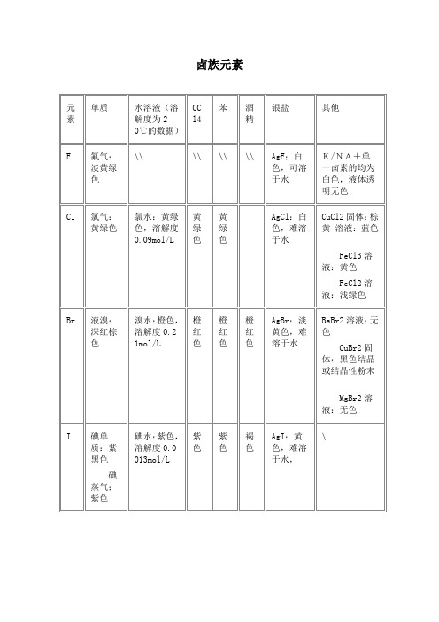 卤族元素