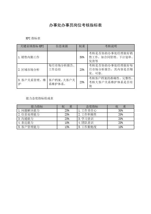 办事处办事员岗位考核指标表