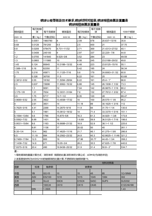 钢球公差等级及技术要求 钢球材料对照表 钢球规格换算及重量表