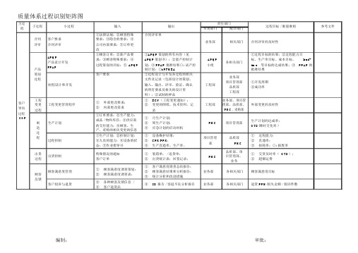 质量体系过程识别矩阵图