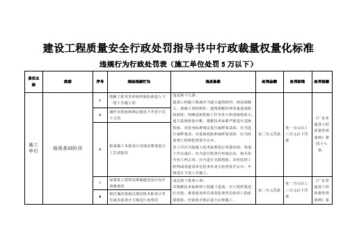 建设工程质量安全行政处罚指导书中行政裁量权量化标准违规行为行政处罚表施工单位处罚5万以下