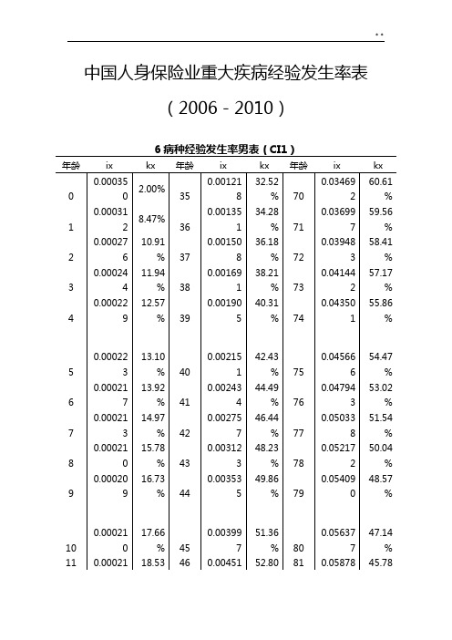 中国人身保险业重大疾病经验发生率表(2006-2010)