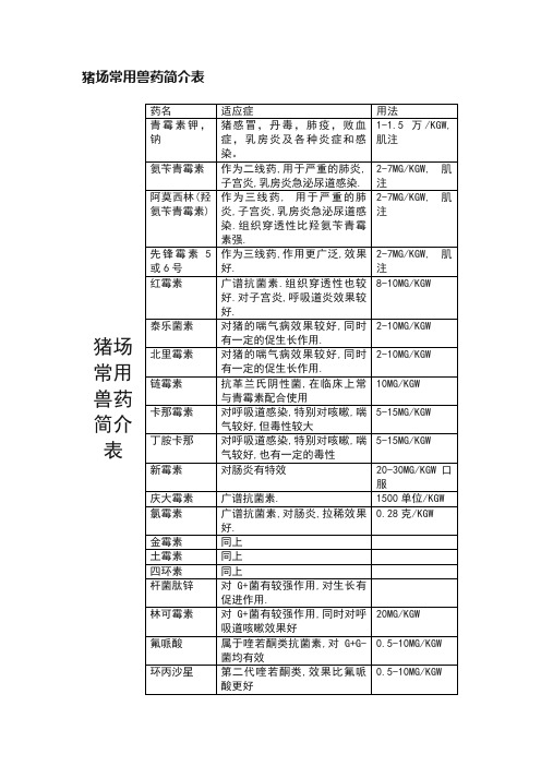 猪场常用兽药简介表