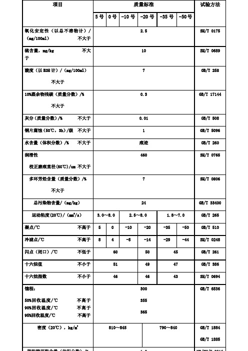 国六柴油标准