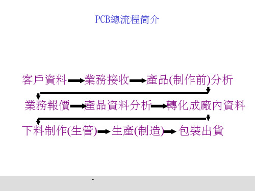 PCB制造工艺流程详解课件