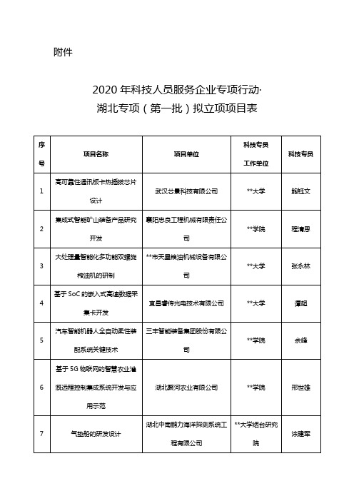 2020年科技人员服务企业专项行动·湖北专项(第一批)拟立项项目表【模板】