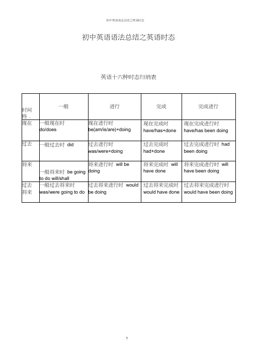 初中英语语法总结之英语时态总结打印版