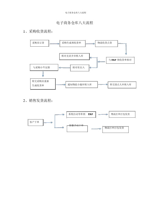 电子商务仓库八大流程