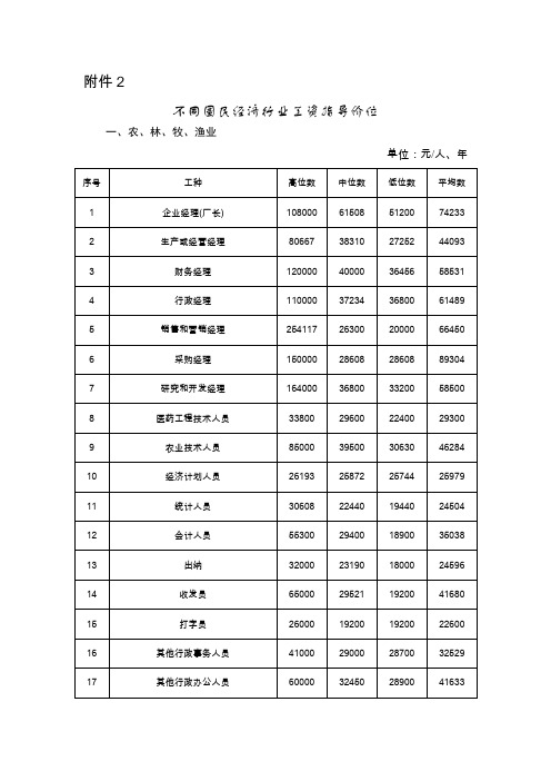 2.不同国民经济行业工资指导价位 