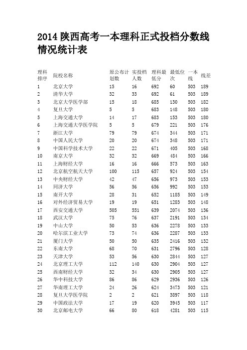 2014陕西高考一本理科正式投档分数线情况统计表