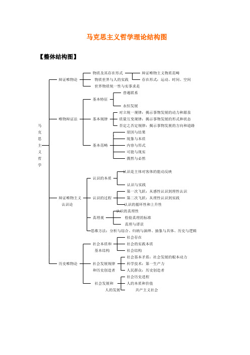 马克思主义哲学知识体系结构图