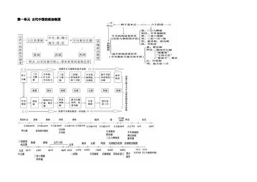 高中历史专题时间轴大框架