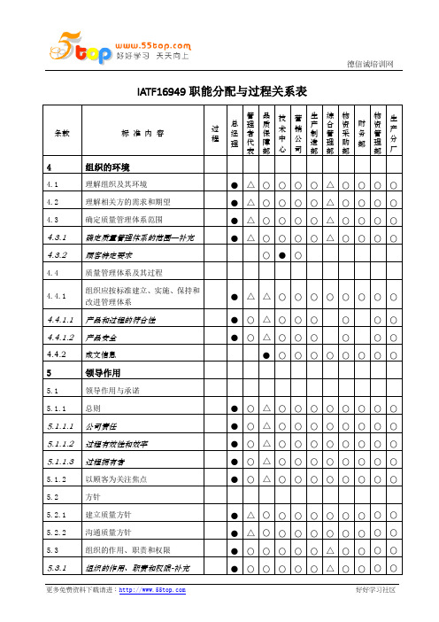 IATF16949职能分配与过程关系表