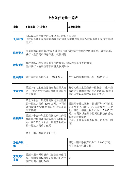 A股(沪深两市主板、中小板、创业板)上市条件与要求对比-201701