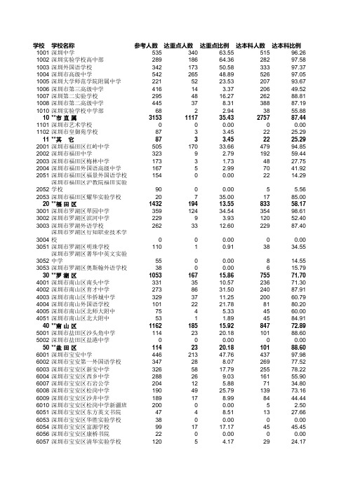 1.深圳市2012年高考各校录取情况统计表(理科纯文化)