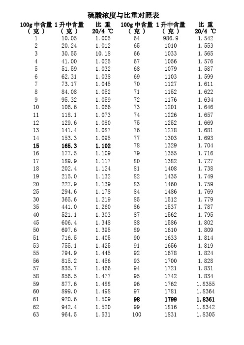 硫酸浓度与比重对照